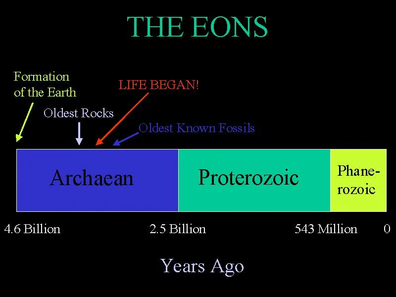 How Long Is An Eon?