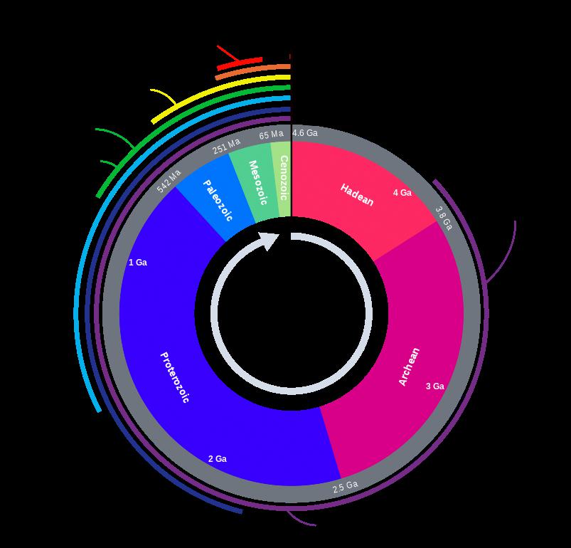 How Long Is An Eon 