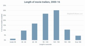 How Long Should A Movie Preview Be 0