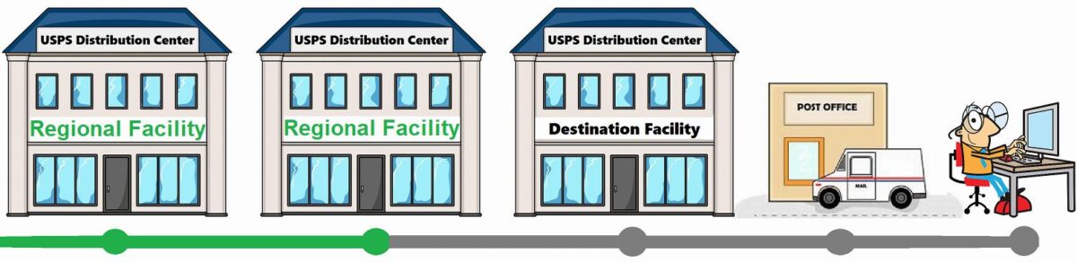 usps regional facility