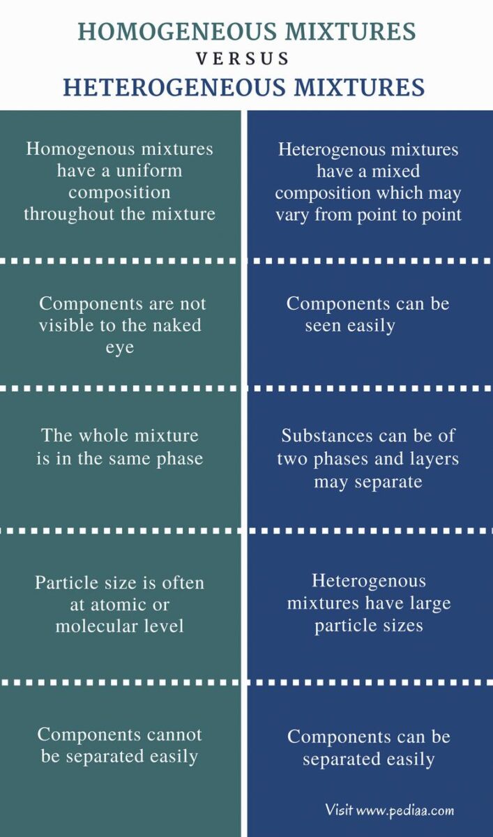 is air homogeneous or heterogeneous