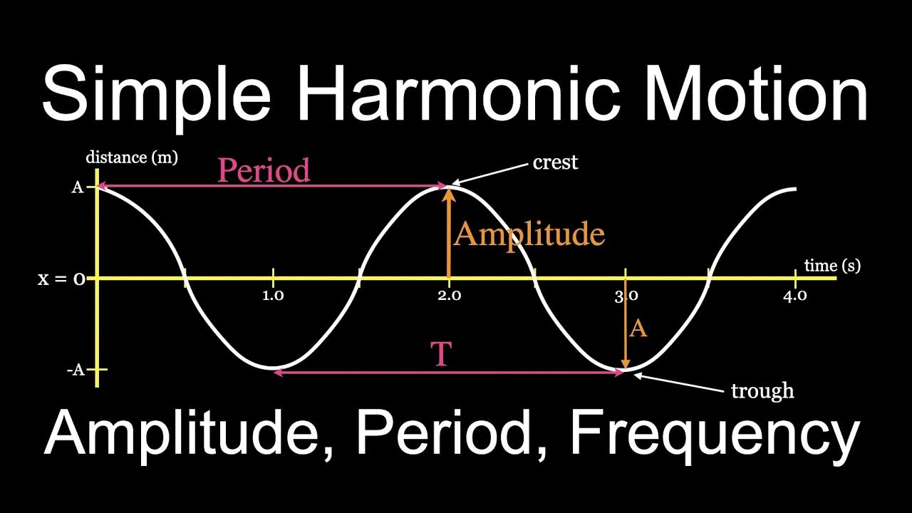 amplitude decreases with distance