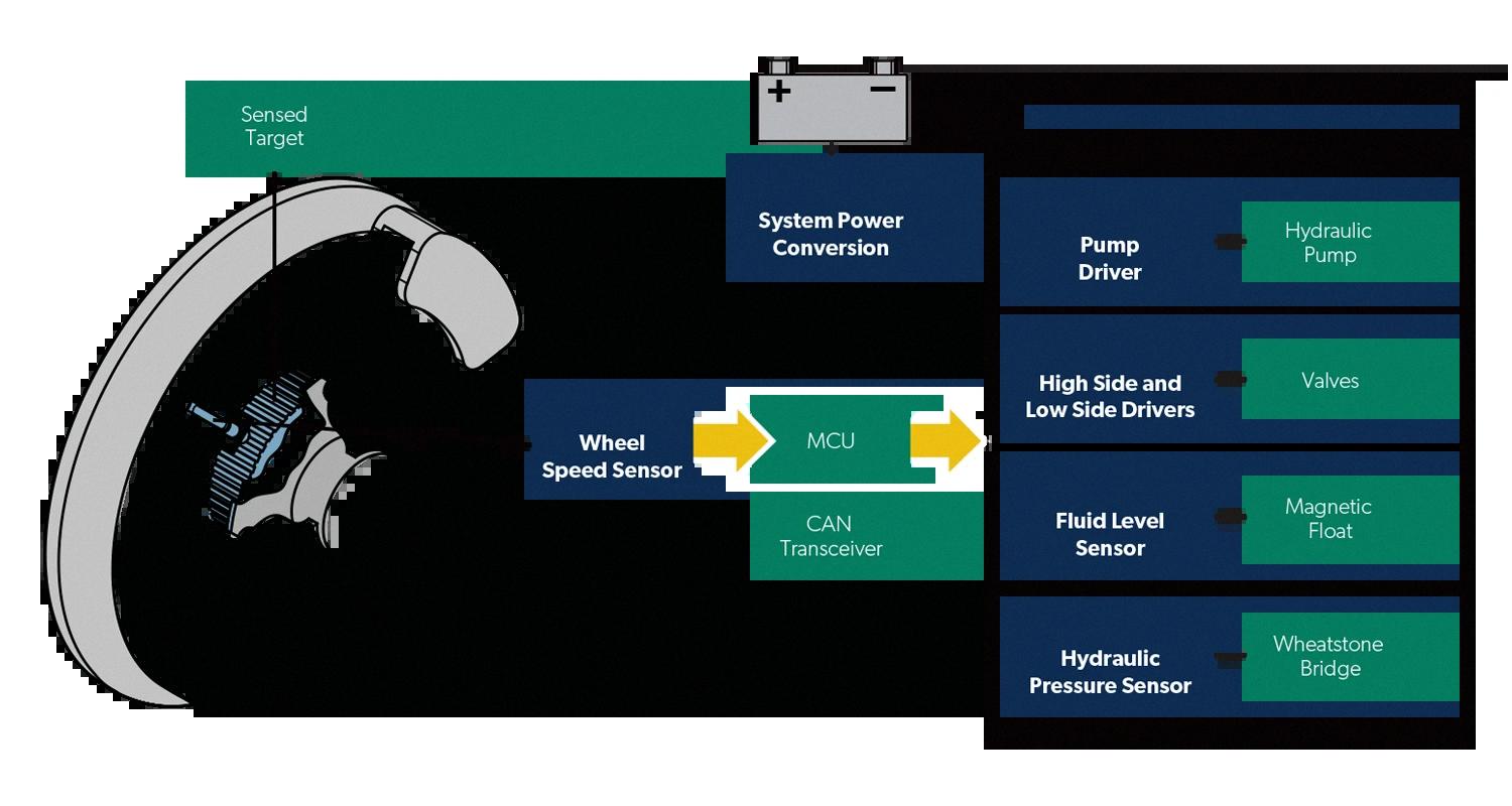 anti lock brakes stop a vehicle quicker than conventional brakes