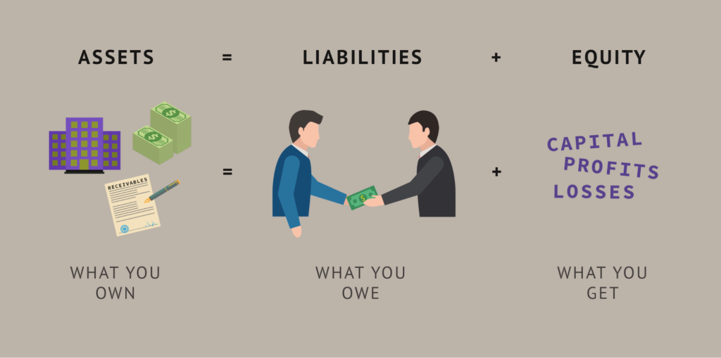 The Notion Of Assets Equals Liabilities Plus Equity Explained