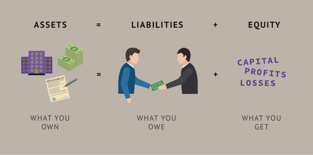 The Notion of Assets Equals Liabilities Plus Equity Explained