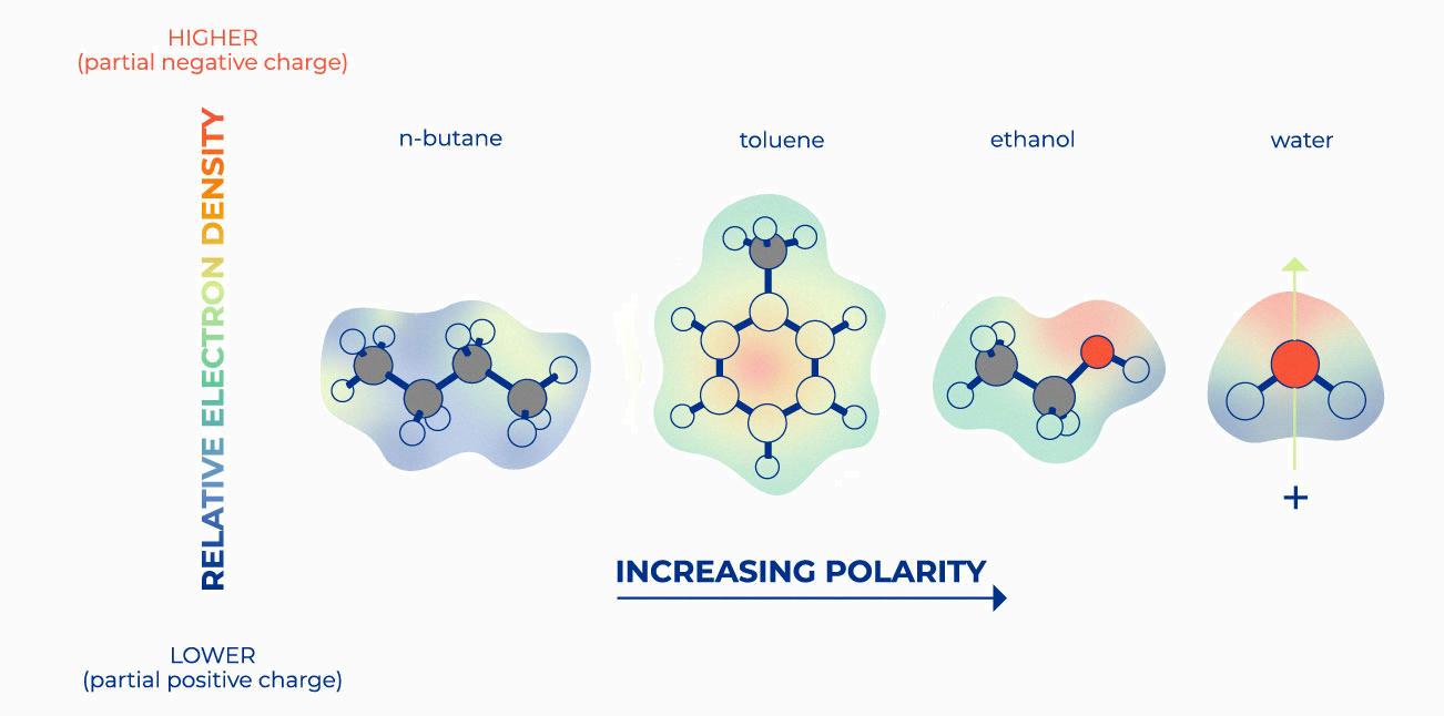 are hydrocarbons polar