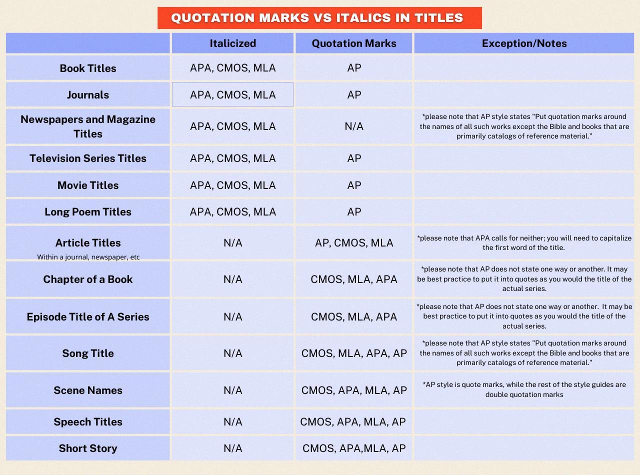 are titles of essays italicized