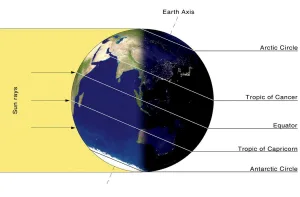 at what latitude is the arctic circle 1 1