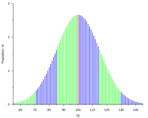 bell curve 1673950763