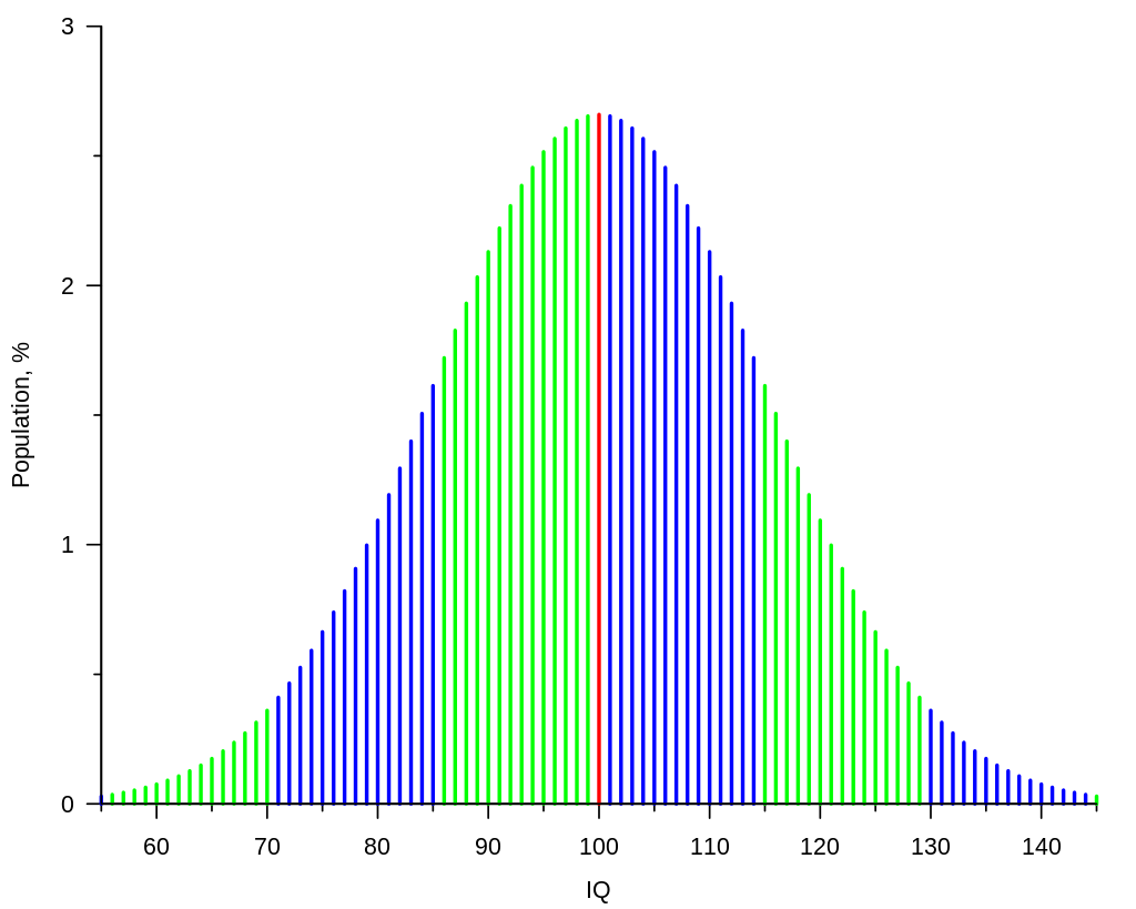 bell curve 1673950763