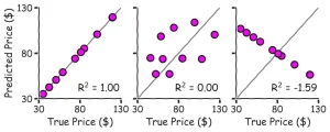 can r squared be negative 1 1