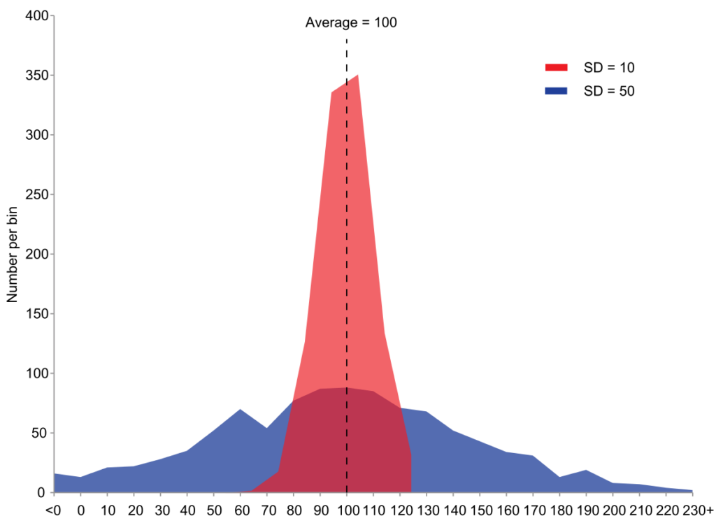 Why Variances Cannot Be Negative 