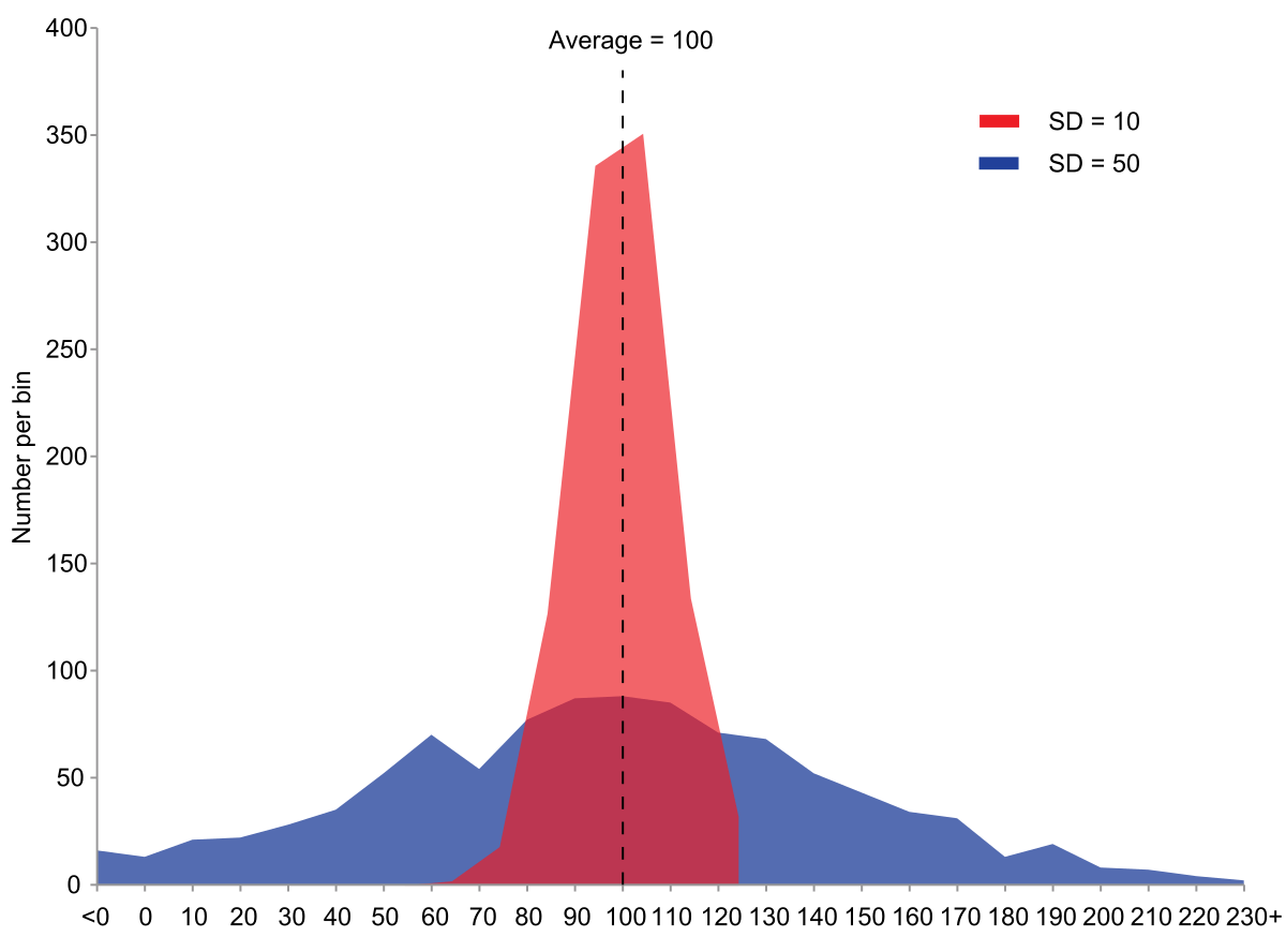 Why Variances Cannot Be Negative?