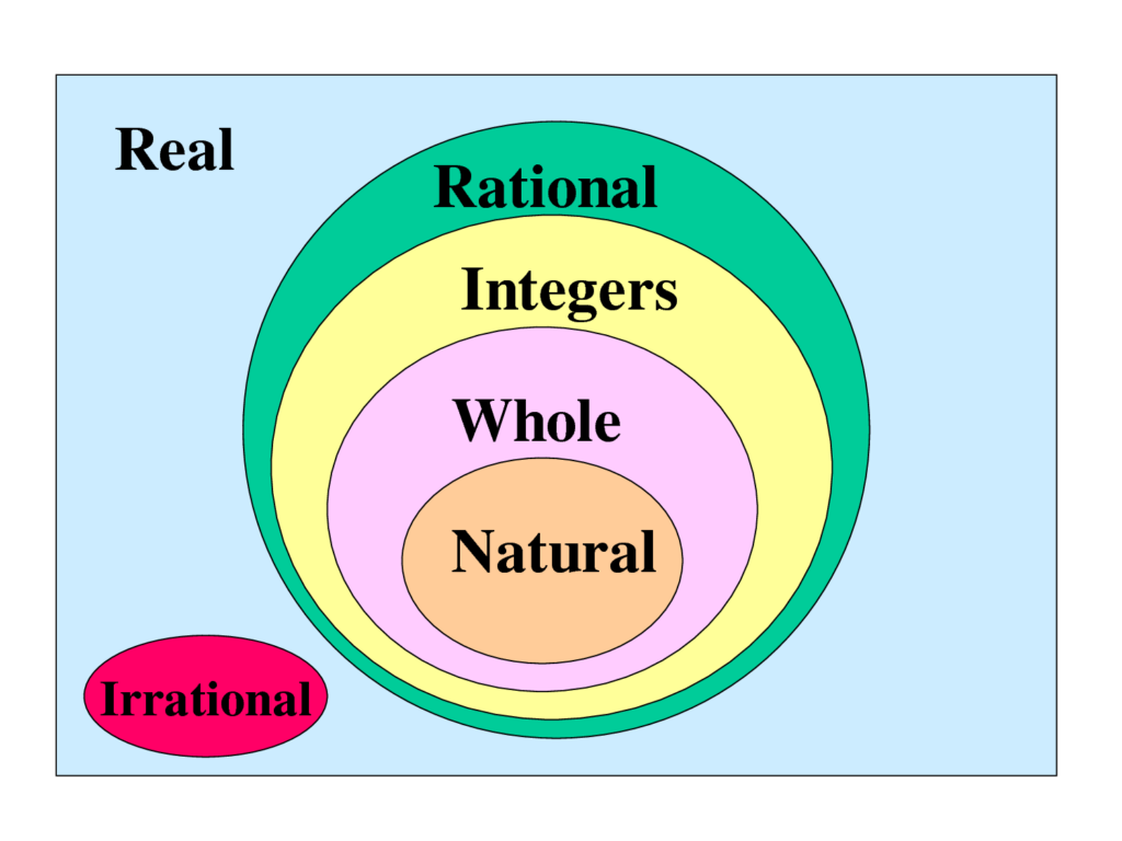 numbers venn diagram integers 1674819641