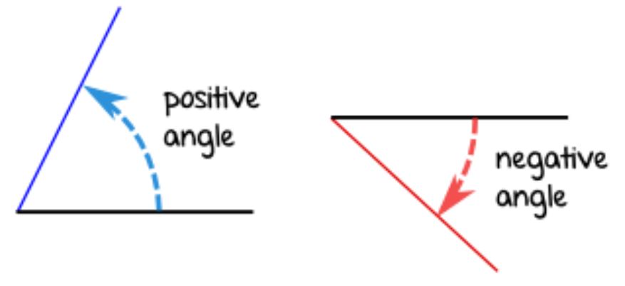 positive and negative angles 1674906149