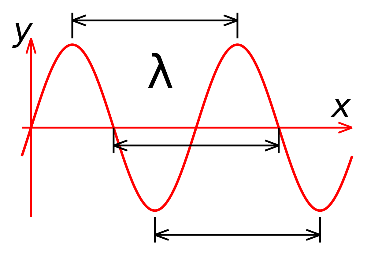 Negative Wavelength Is It Possible?