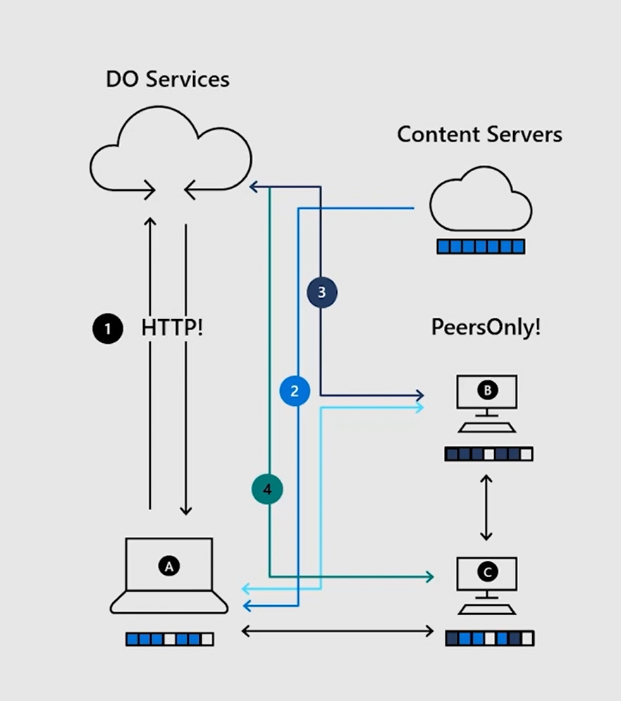 delivery optimization 1676451901