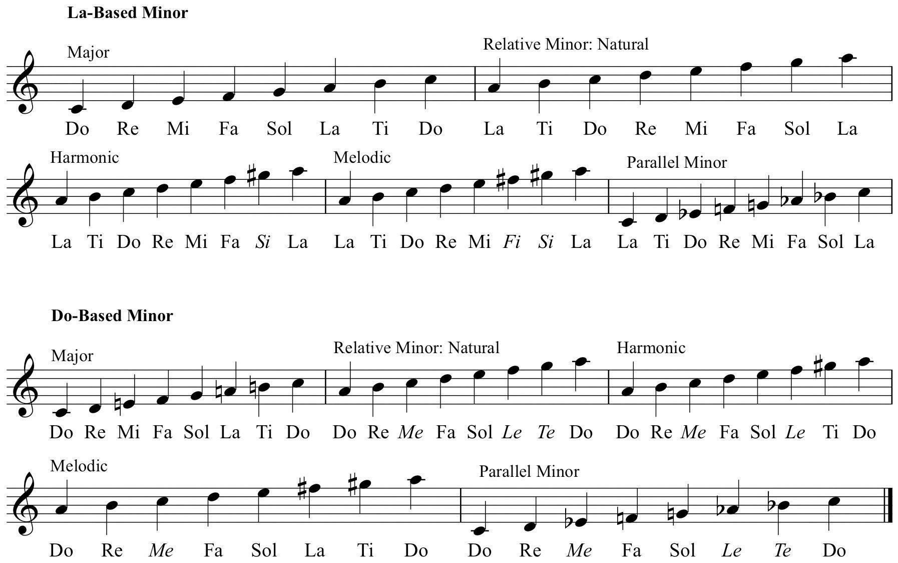 the-melodic-rhythm-of-the-do-re-mi-scale