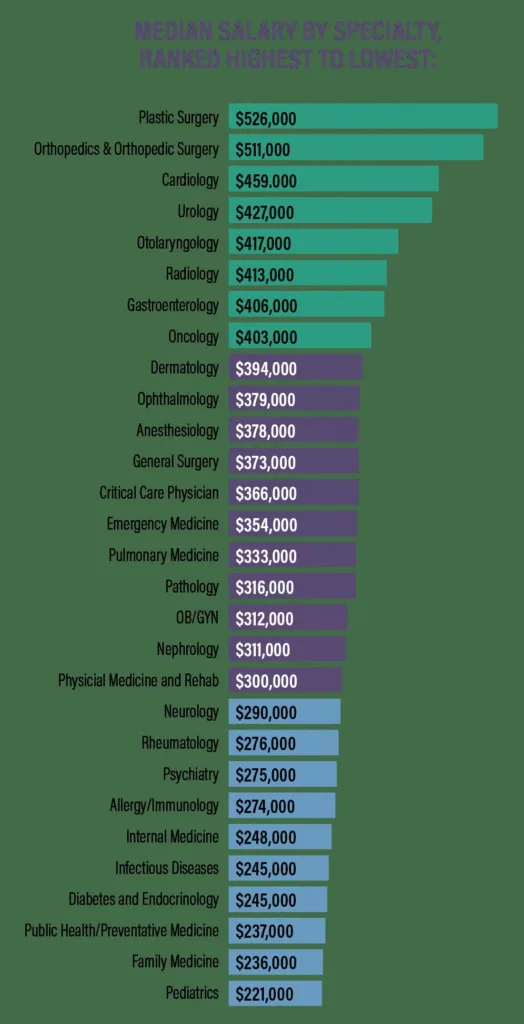 An Insider on MD and DO Wage Comparison