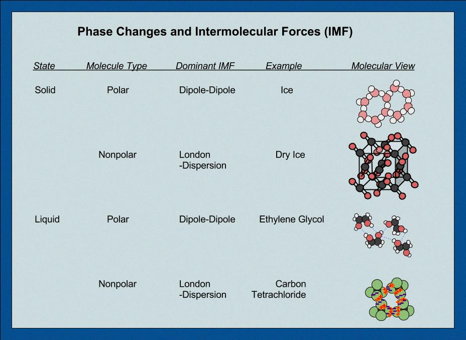 does ccl4 have dipole dipole forces