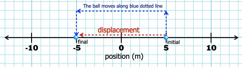 does displacement have direction
