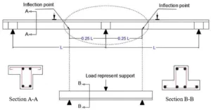 does point of inflection need to be continuous 1 1