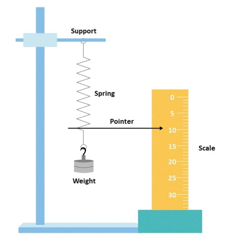 does spring constant change