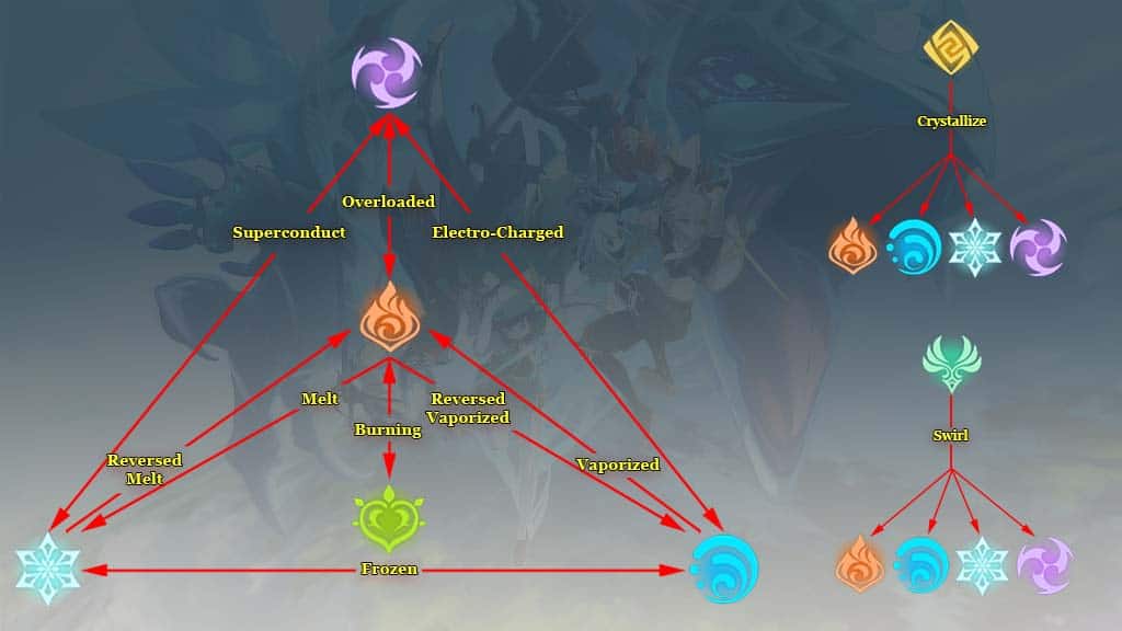 elemental reaction genshin impact 1678963386