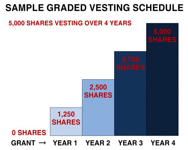 exercise or vesting