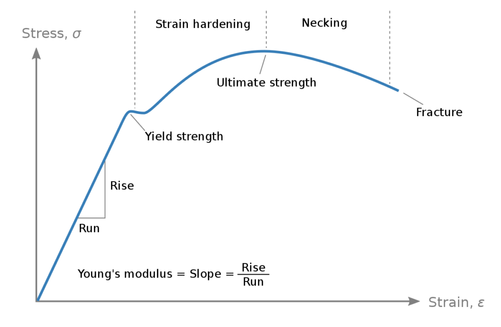 Elongation Formula