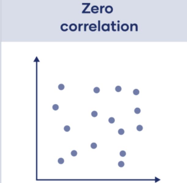 zero correlation 1678734805