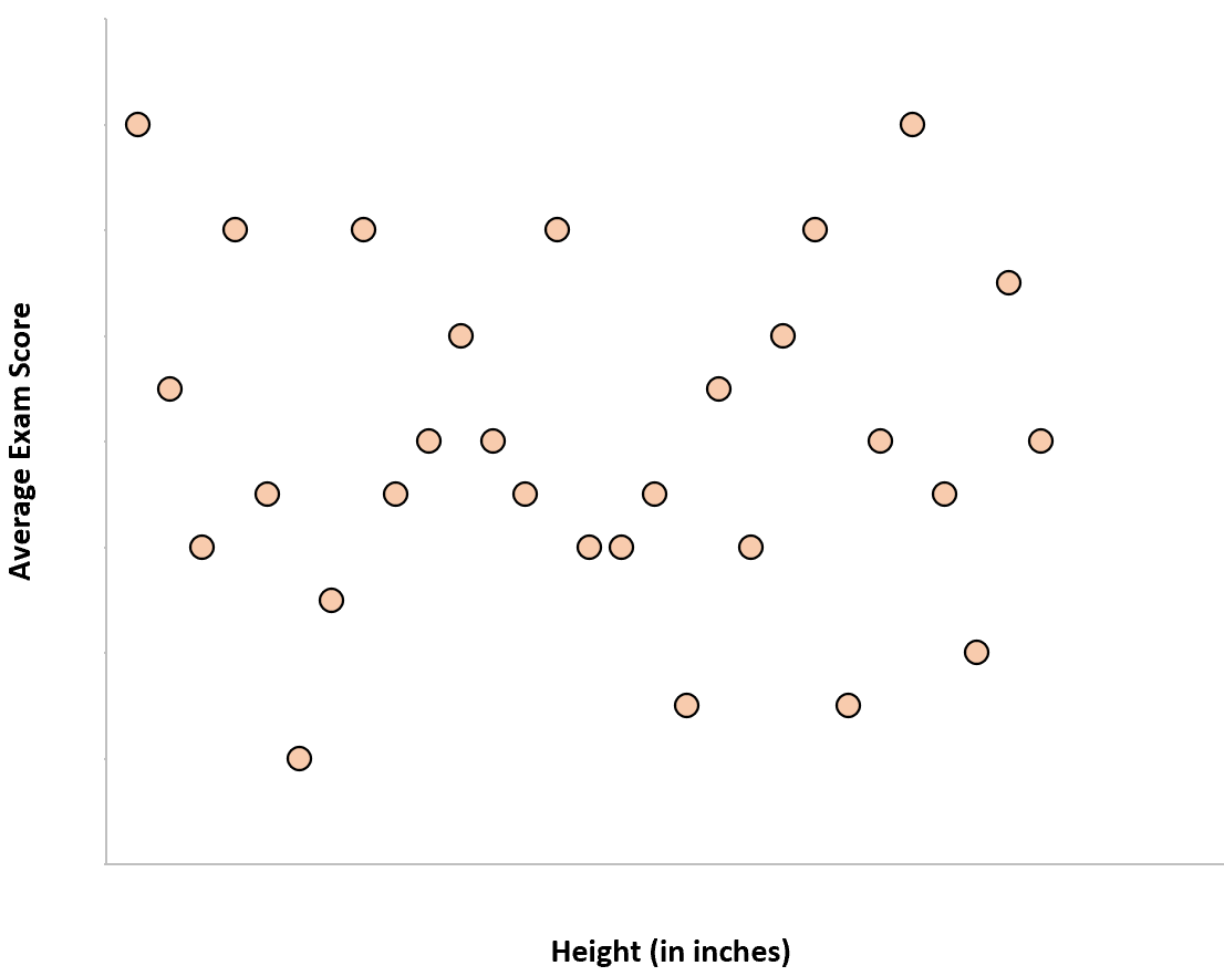 Zero Correlation - Understanding the Mathematics of Relationships