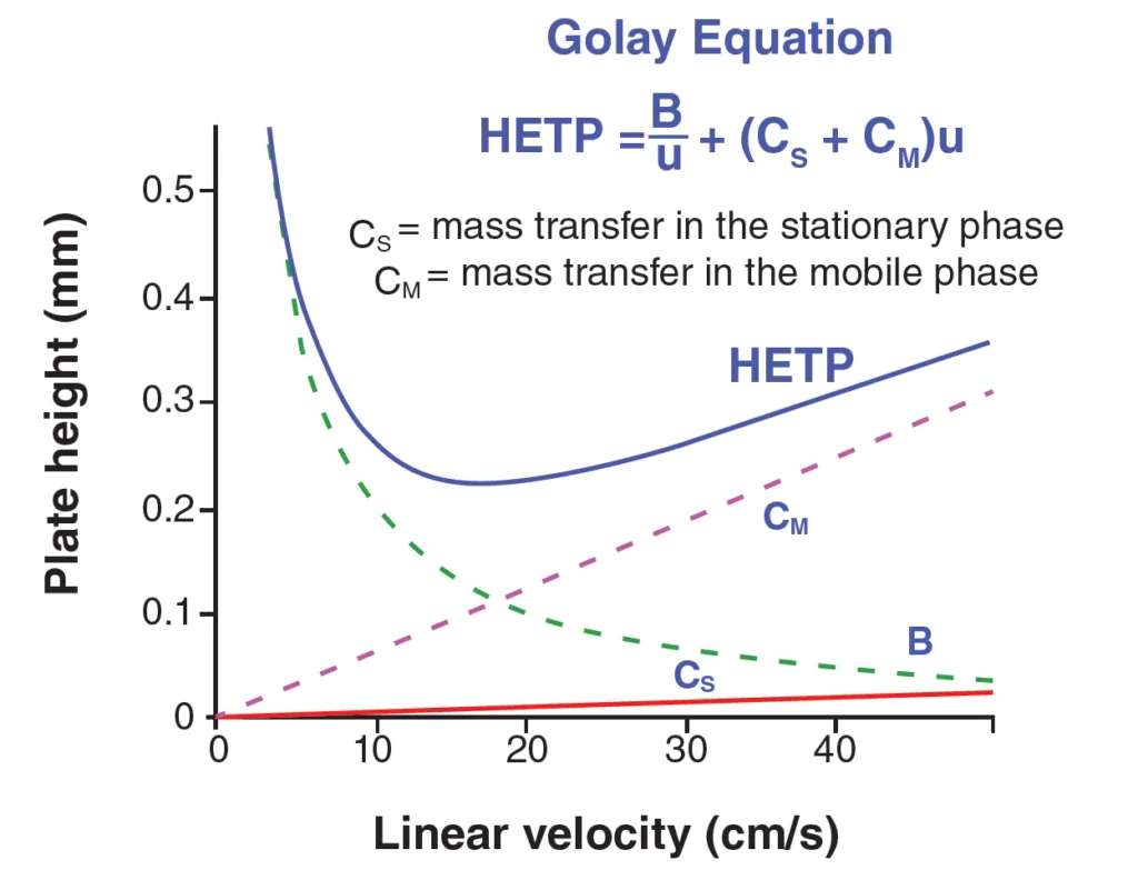 Evaluating Height Equivalent to a Theoretical Plate (HETP) Values