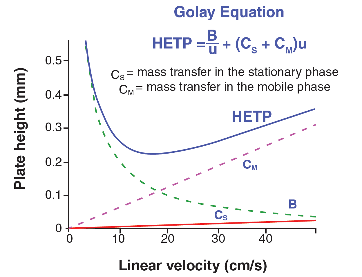 Evaluating Height Equivalent to a Theoretical Plate (HETP) Values