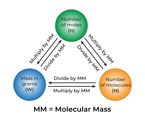 Grams per Mole to Atomic Mass Units - Conversion Simplified