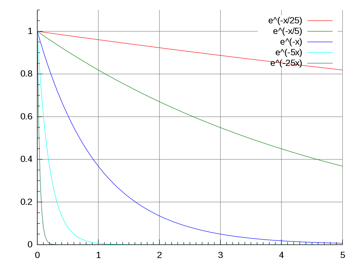Exponential and Linear Decay Demystified