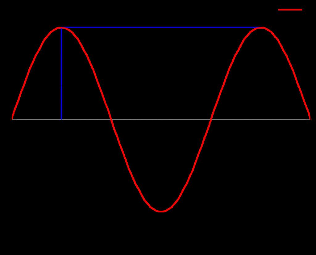 formula for amplitude