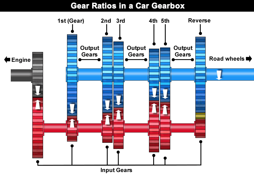 gear ratio car 1680358060