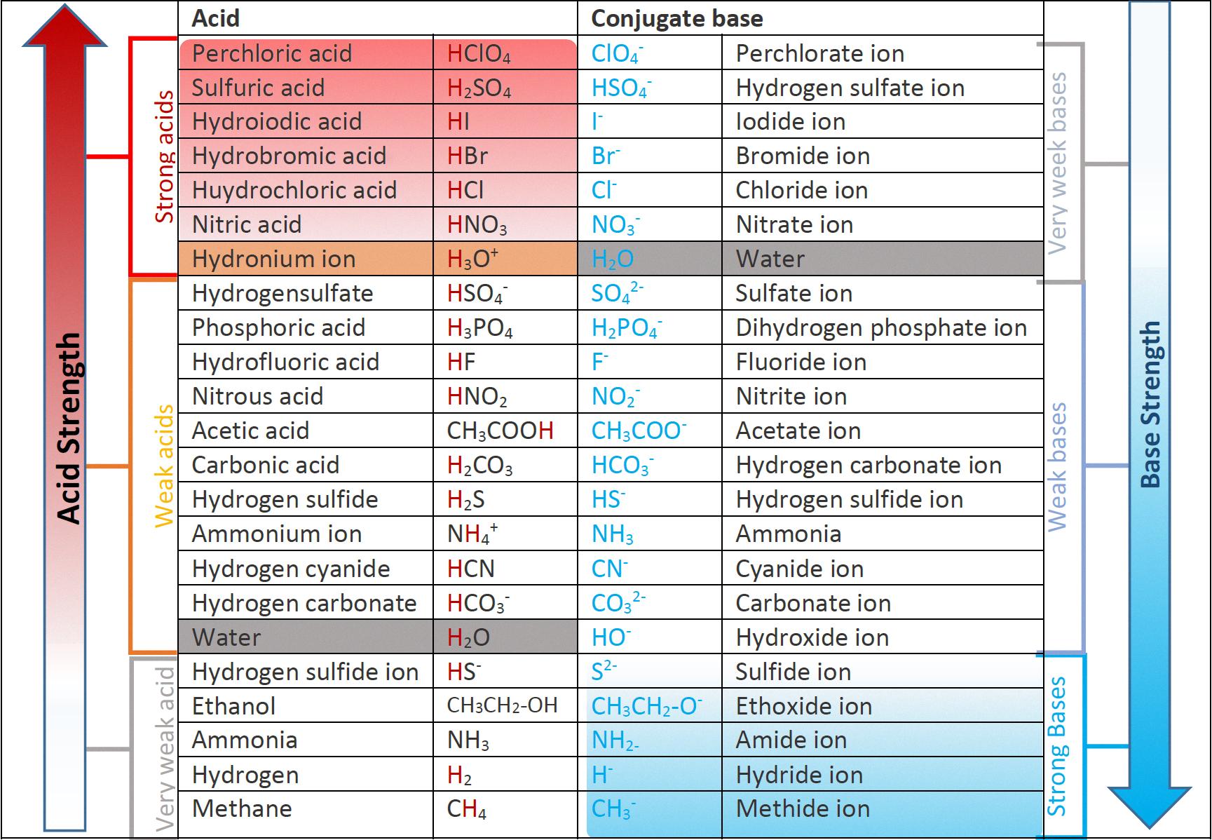 HBr: A Strong Acid and Important Reagent