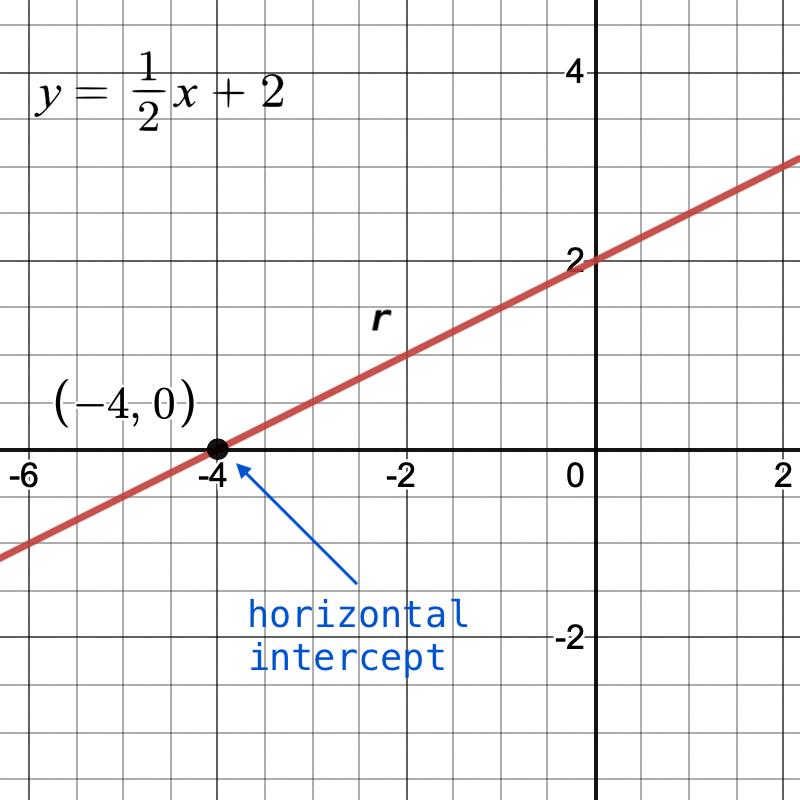 horizontal intercept