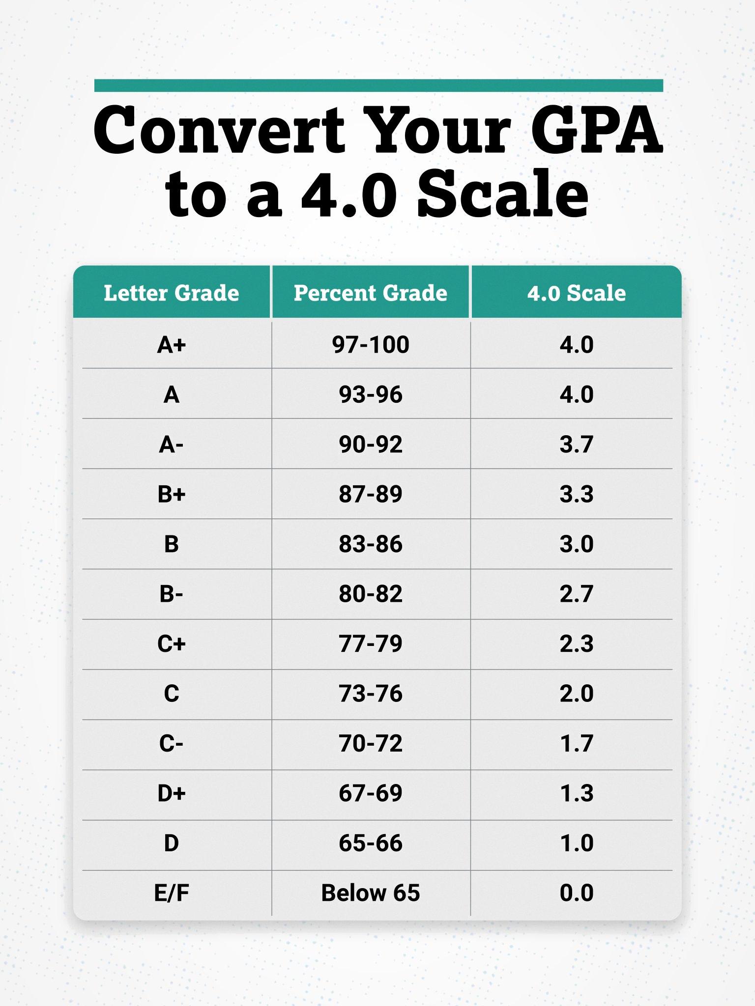 The Impact Of C On GPA Calculated