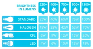 how bright is 1000 lumens 1 1