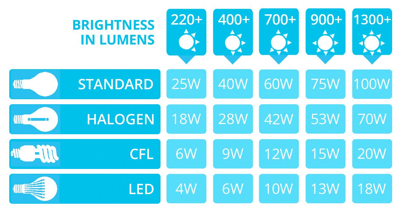 how bright is 1000 lumens