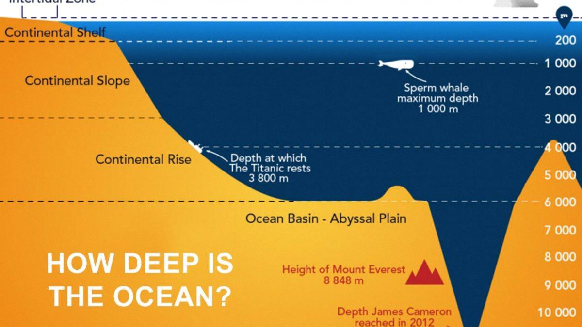 50 Meters is Deeper Than You Think