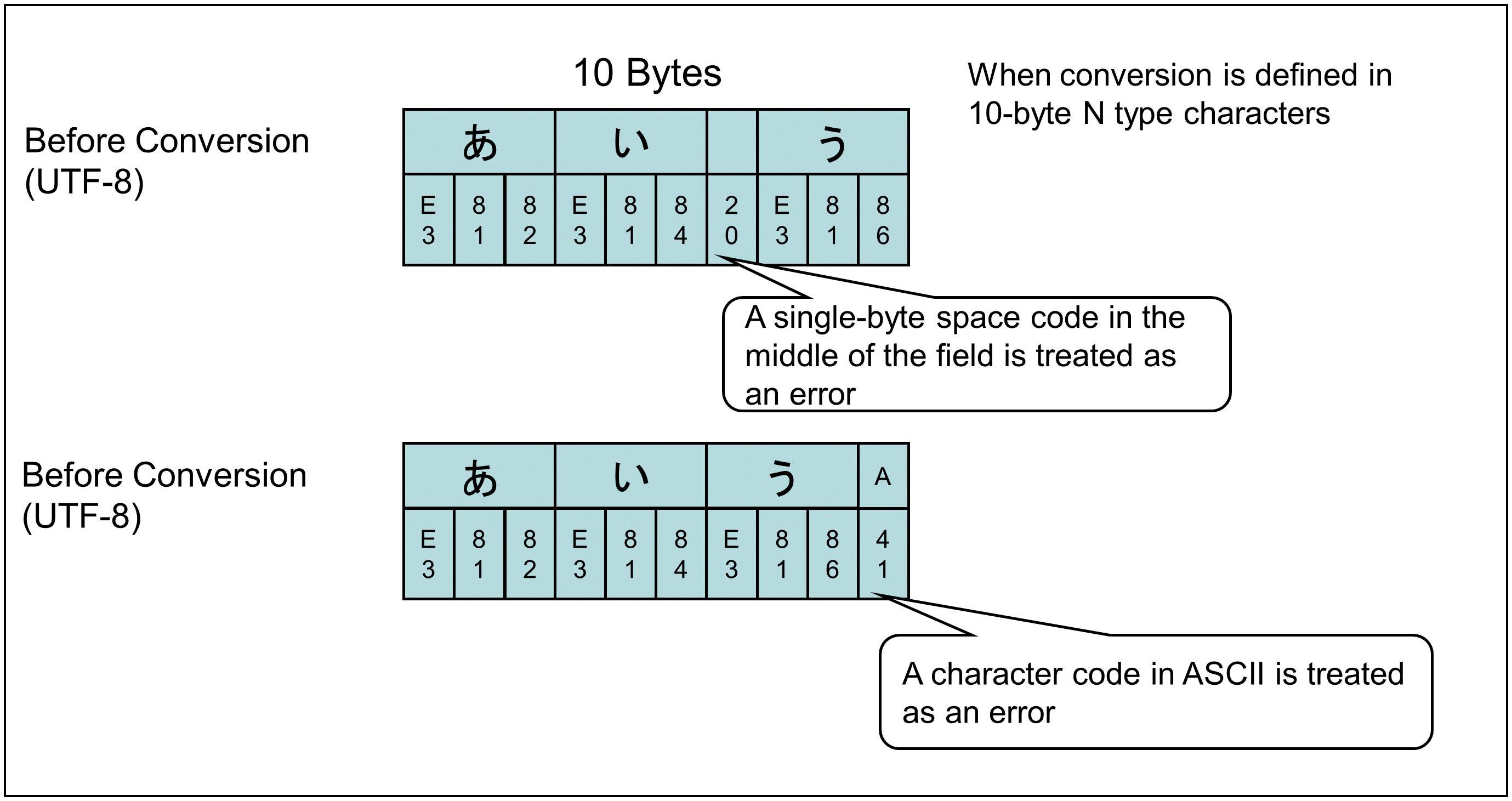 how many bytes is a character