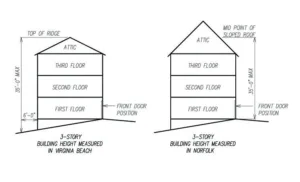 how tall is a 3 story building 1 1