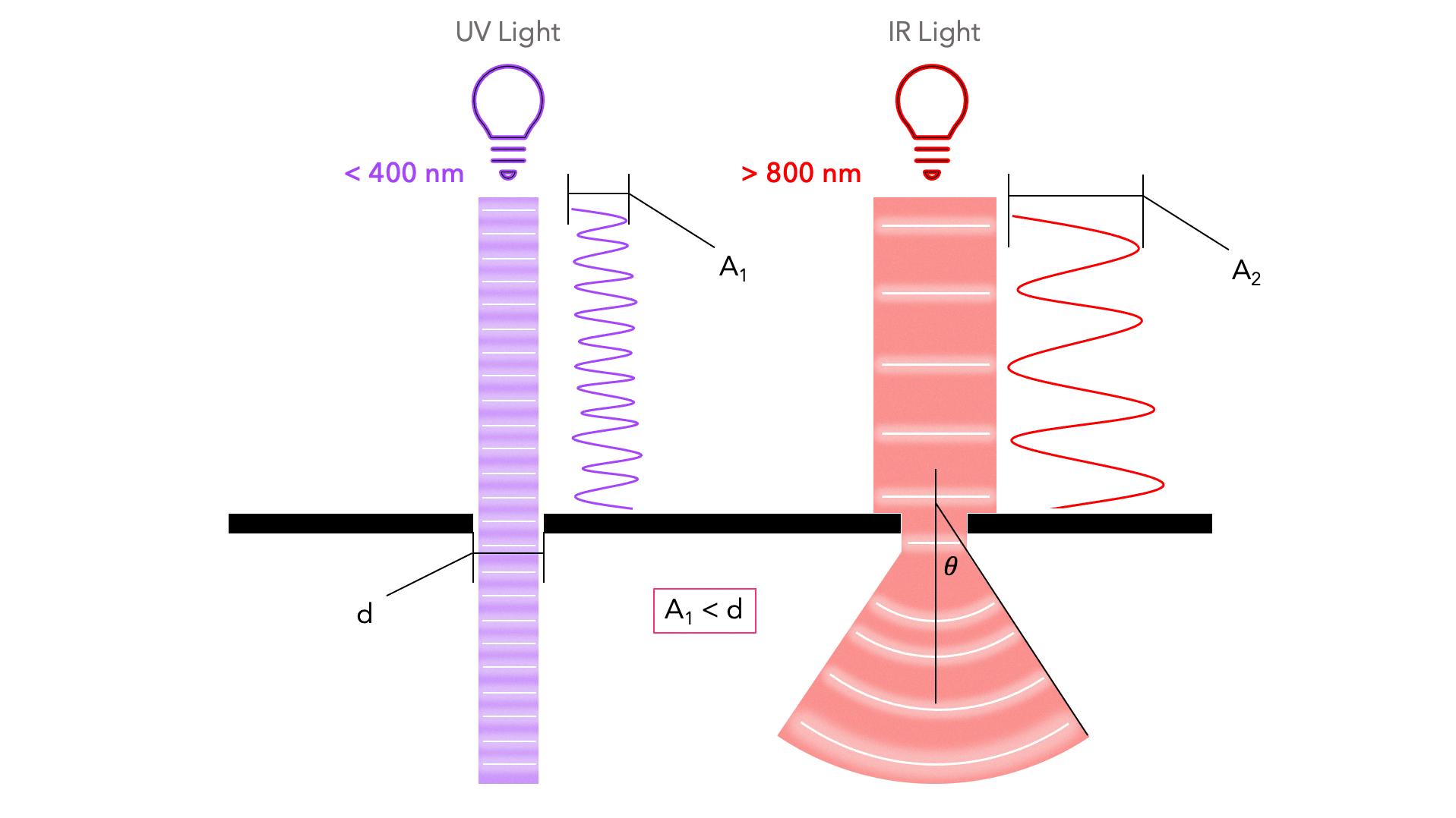 increasing the amplitude means you are increasing the