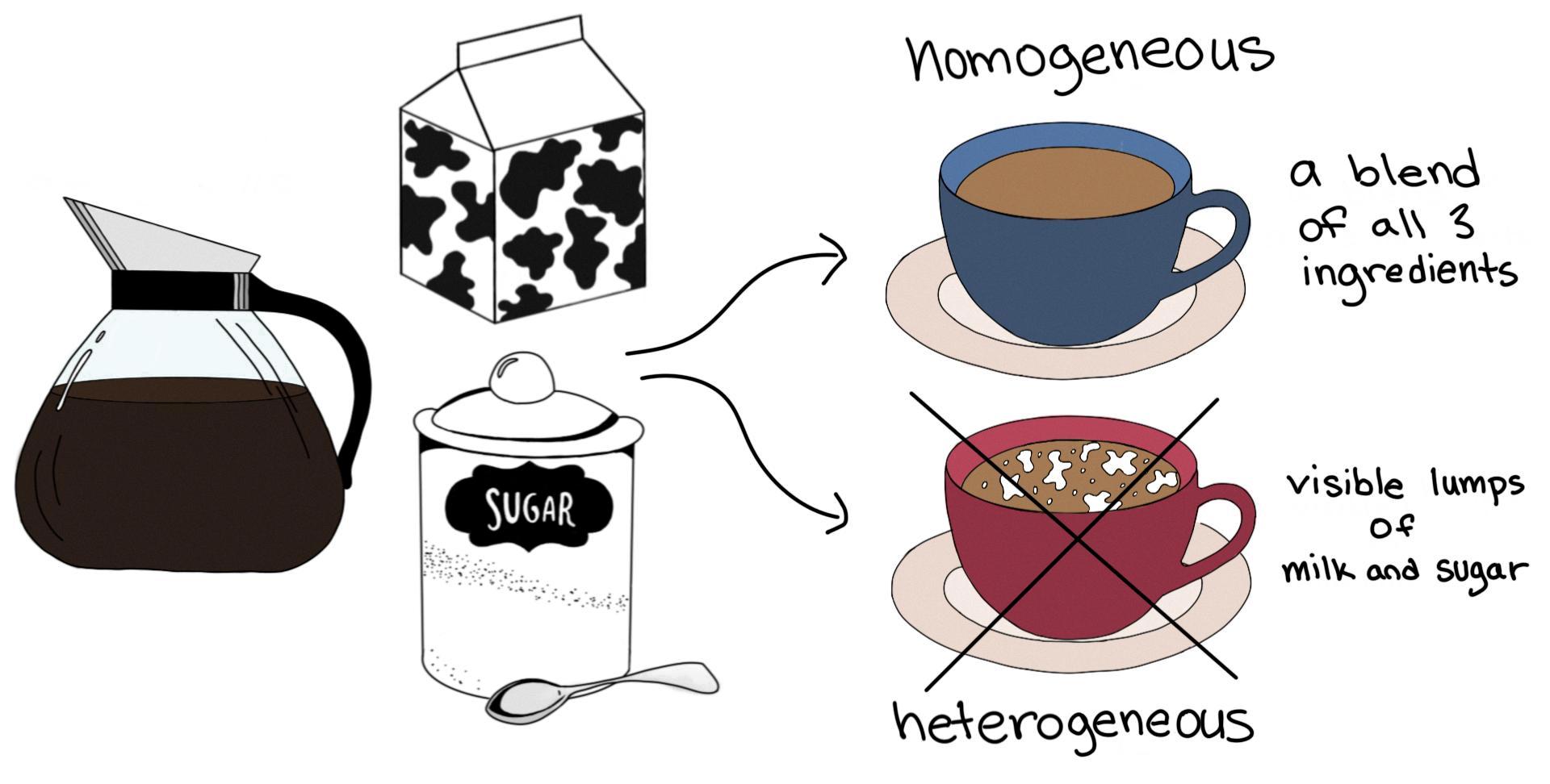 is coffee homogeneous or heterogeneous