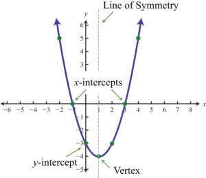 parabola horizontal intercept 1681577222