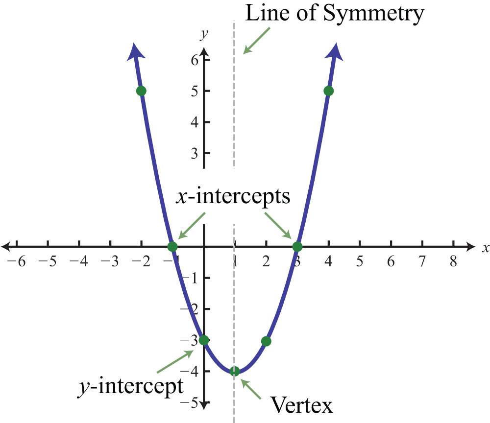 parabola horizontal intercept 1681577222